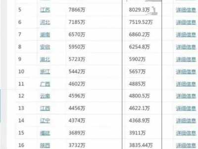 省会城市排名 最新全国31省市人口数量统计排行榜