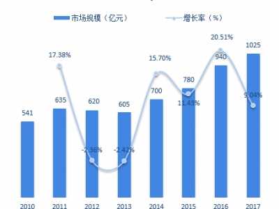 361度运动鞋的市场定位 2018年中国运动鞋市场分析