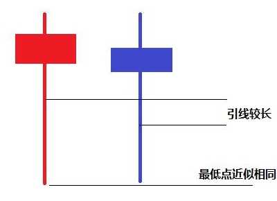 双针探底 一旦形成必定连番大涨百试百灵