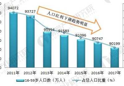 中国年轻女性数量 十张图让你看懂2017全国人口趋势