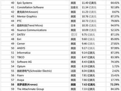 2015世界软件百强 2016全球软件百强企业排名榜单新鲜出炉