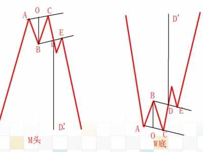 双头形态的具体案例 反转形态之双头型