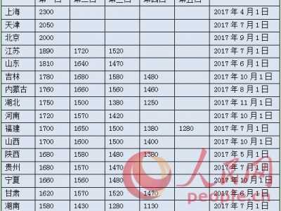 18省市上调工资 今年18省上调最低工资标准