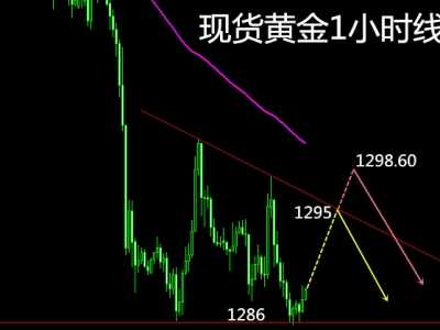 黄金行情分析 黄金目前正加速下跌