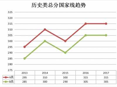 研究生国家线2013 2013-2017历年考研国家线