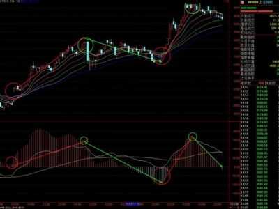 vmacd指标详解图解 60分钟瀑布线和MACD指标组合