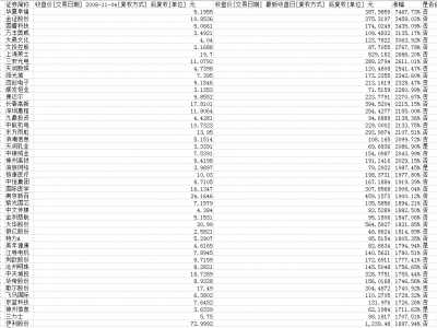 2004年涨势最高的股票 最近8年涨幅最高的股票是这只