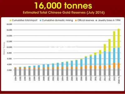 中国黄金真正的储备 中国究竟有多少真实黄金储备