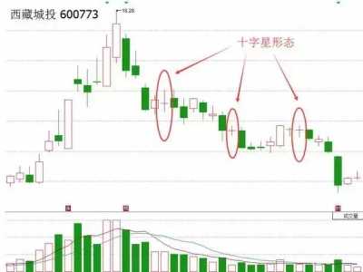 股市十字星后跳高阴线 股票一旦出现这个“十字星”信号