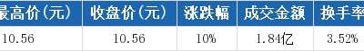 股价最高股票 尚纬股份盘中最高10.56元