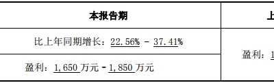 嘉寓股份 2019首季净利预超22.56%