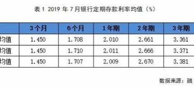 银行定期存款利率 农商行大额存单利率上浮超53%