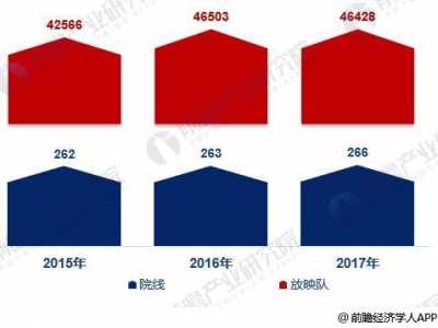 中国电影业发展现状 2018年中国农村电影行业发展现状分析