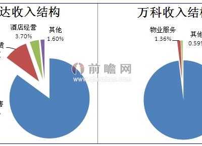 万达万科战略合作 万达与万科合作将在以下四个方面展开