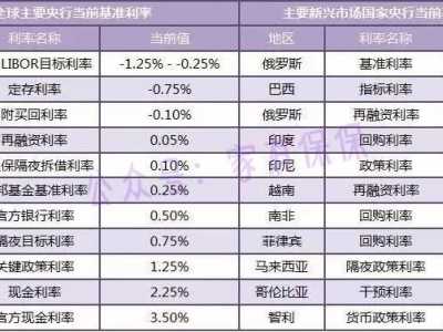 中国进负利率时代 你会怀念4.025%终身锁利账户吗