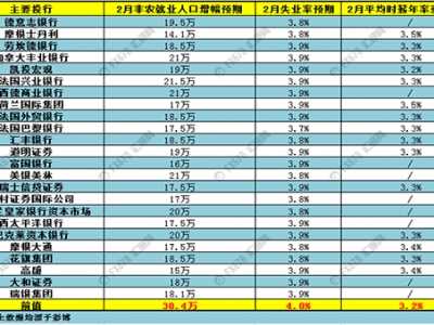 美国2月非农数据 24家投行前瞻美国2月非农就业数据