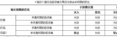 股票分级基金权限 想开通权限的抓紧看看这些注意事项了