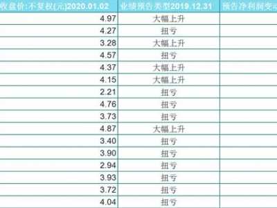 2-5元股票 年报预增的低价股一览