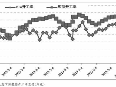 pta行情 PTA阶段空头行情进入尾声