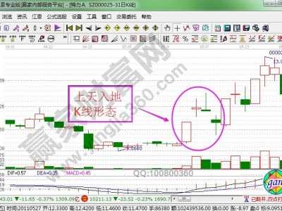 上天入地k线实例 2019证券配资股票上天入地K线形态的相关讲解