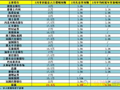 美国2月非农数据 美国2月非农就业人口、薪资及失业率