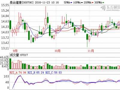 泰合健康股票 泰合健康000790受重大利好刺激