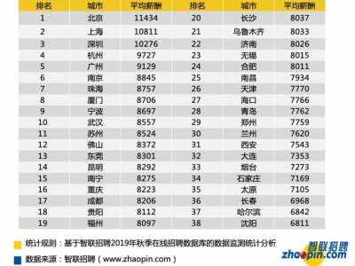 深圳平均工资 2019年深圳最新平均工资报告