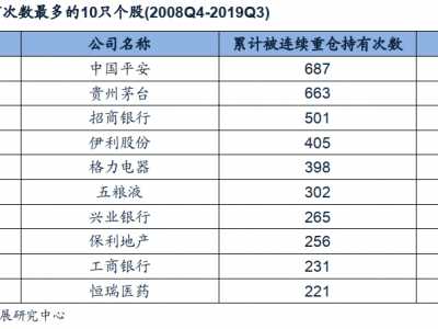 基金持有最多的股票 哪些行业和个股经常被基金长期持有