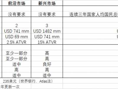 新兴市场国家有哪些 关于新兴市场指数ETF——从“国家市场划分”说起