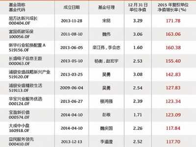 2015基金行情 易方达新兴成长年收益171.78%夺冠