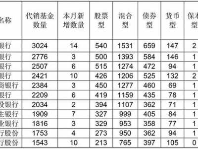 哪个银行代销基金 这些银行最愿意销售哪些基金