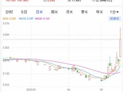 港股配股 拟折让6.98%配股筹资542万港元