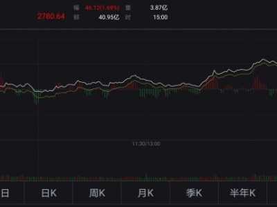 概念股票网 两市超三千只个股上涨5G概念股掀涨停