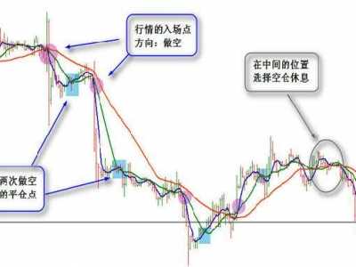 3日线怎么看短线 恒指三均线操作短线方法详解